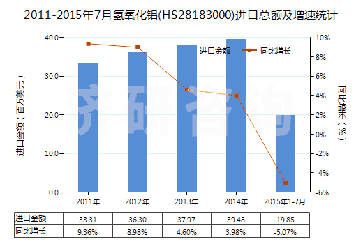 2011-2015年7月氫氧化鋁(HS28183000)進(jìn)口總額及增速統(tǒng)計(jì)